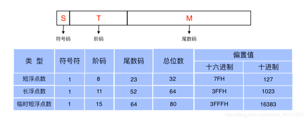IEEE 754 单精度浮点数结构