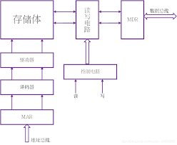 主存储器结构图