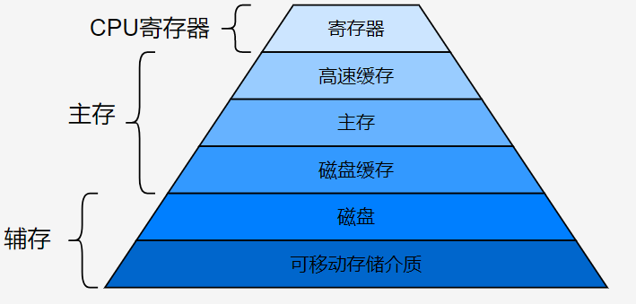存储器层次结构图