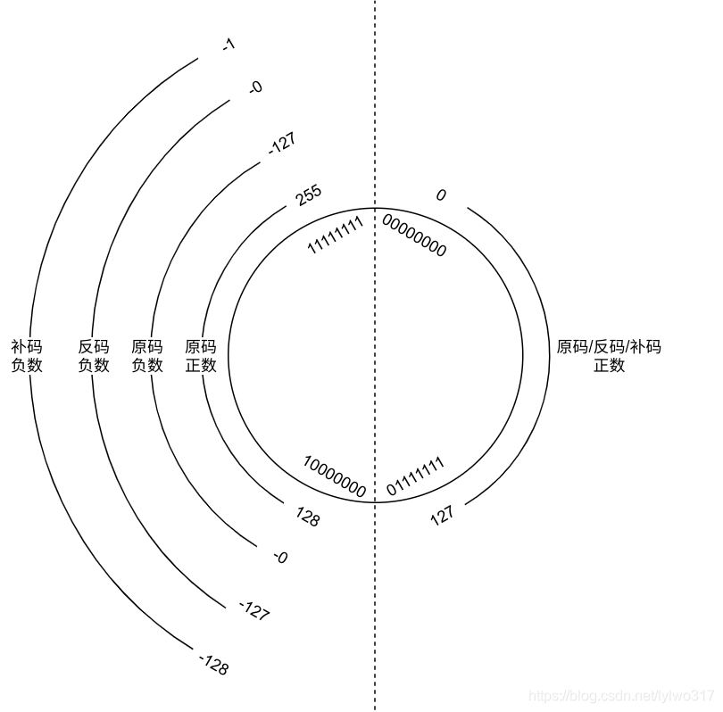 原码反码补码对比图