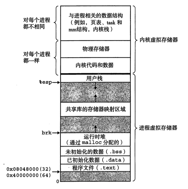 虚拟存储器结构图